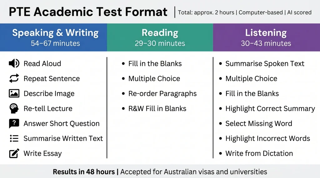 PTE Academic test format infographic showing Speaking and Writing 54-67 minutes, Reading 29-30 minutes, and Listening 30-43 minutes modules with all task types for Australian visa applicants